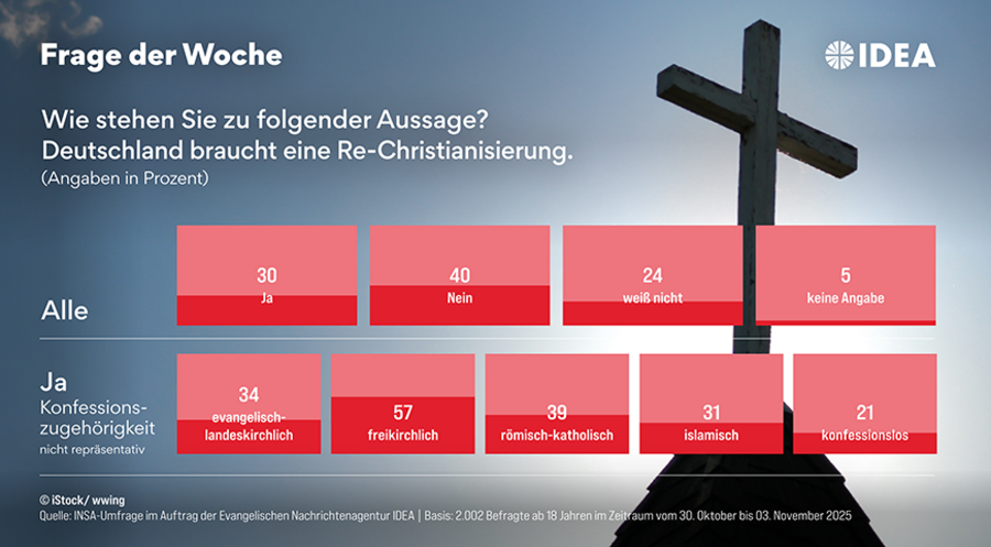 Für die Erhebung wurden 2.002 Erwachsene im Zeitraum vom 30. Oktober bis 3. November befragt. Grafik: ideagrafik