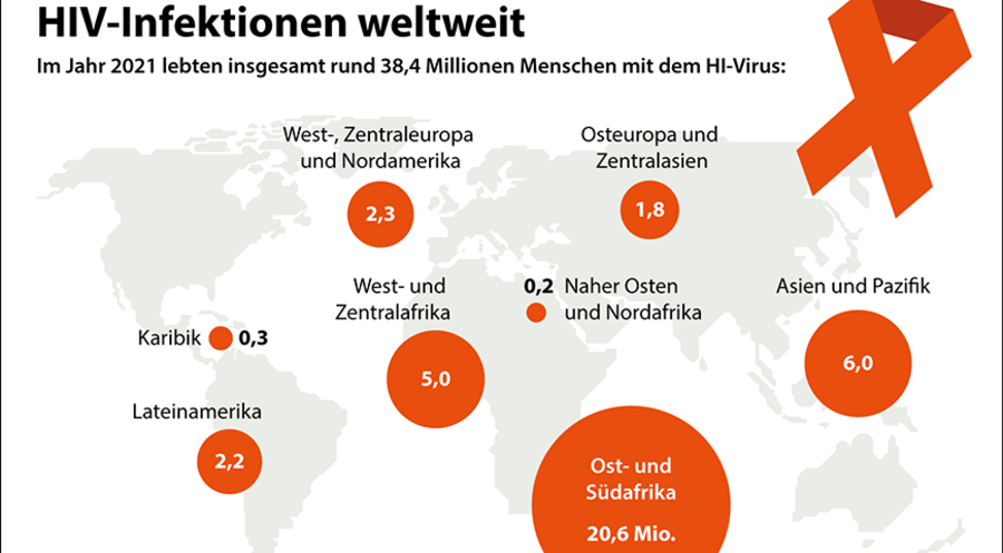 Weltweit lebten nach UN-Angaben im Jahr 2021 geschätzte 38,4 Millionen Kinder und Erwachsene mit dem HI-Virus. Grafik: Picture Alliance/dpa-infografik GmbH 