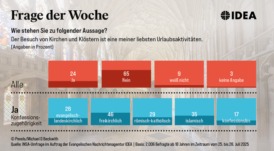 Für die Erhebung wurden 2.006 Erwachsene im Zeitraum vom 25. bis 28. Juli befragt. Grafik: ideagrafik