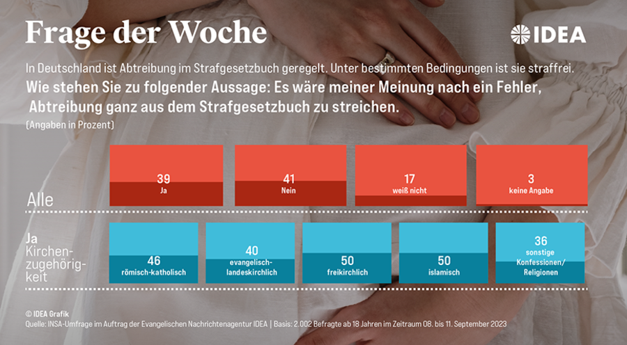 Sollte Abtreibung weiterhin im Strafgesetzbuch geregelt sein? Diese Frage spaltet die Deutschen. Grafik: ideagrafk