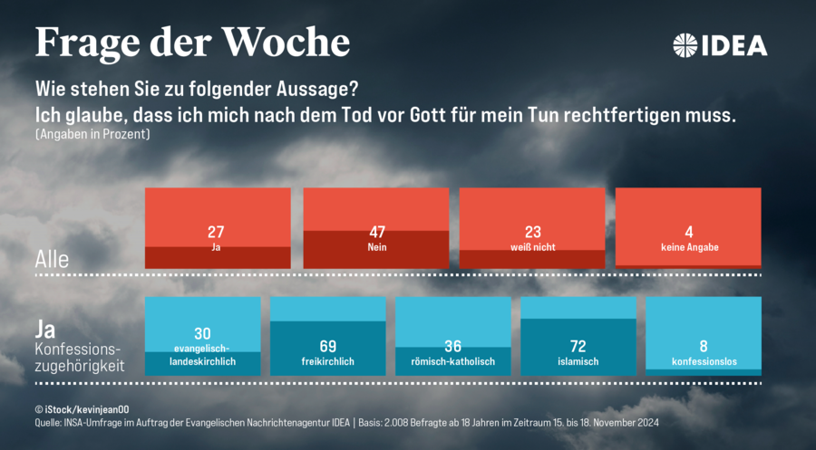 Für die Erhebung wurden 2.008 Erwachsene im Zeitraum vom 15. bis 18. November befragt. Grafik: ideagrafik