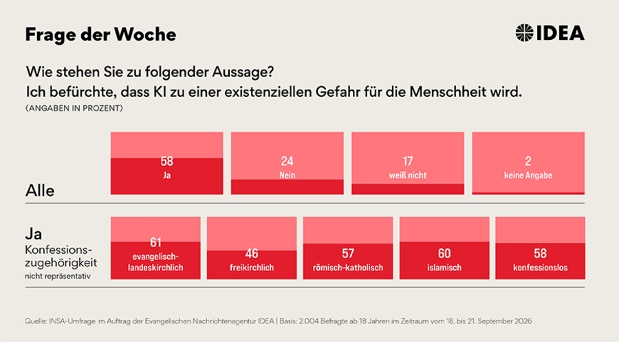 Unter den Mitgliedern der christlichen Konfessionen rechnen die landeskirchlichen Protestanten am häufigsten damit, dass KI die Menschheit existenziell gefährden könnte. 