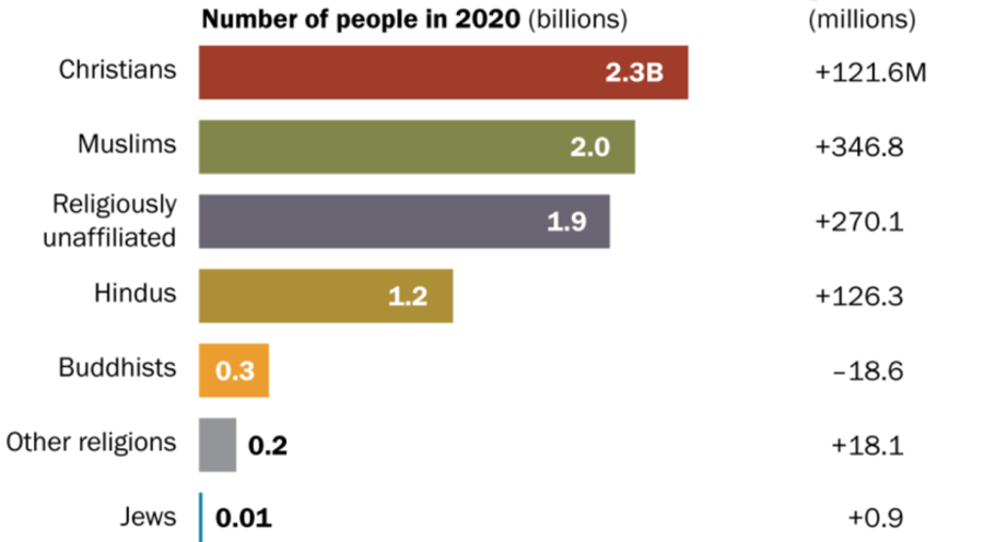 Das Christentum bleibt mit 2,3 Milliarden Anhängern die größte Religionsgemeinschaft weltweit. Grafik: Pew Research Center