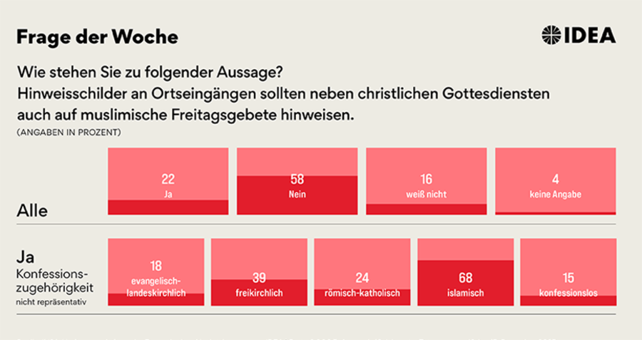 Unter den Mitgliedern der christlichen Konfessionen ist die Ablehnung bei den landeskirchlichen Protestanten mit 65 Prozent am größten. 
