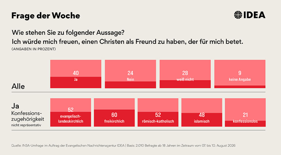 Freikirchler stimmen der Aussage mit 60 Prozent häufiger zu als landeskirchliche Protestanten und Katholiken. 