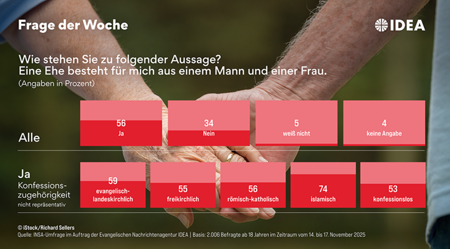 Für die Erhebung wurden 2.006 Erwachsene im Zeitraum vom 14. bis 17. November befragt. Grafik: ideagrafik