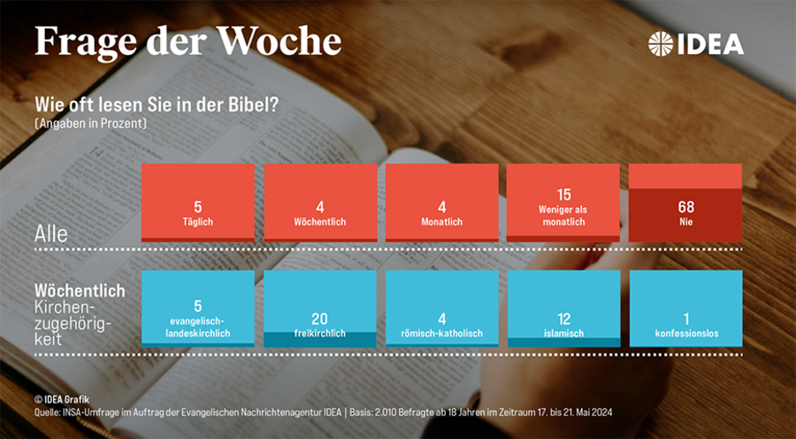 Für die Erhebung wurden 2.010 Erwachsene im Zeitraum vom 17. bis 21. Mai befragt. Grafik: ideagrafik