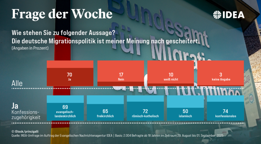 Für die Erhebung wurden 2.004 Erwachsene im Zeitraum vom 29. August bis 1. September befragt. Grafik: ideagrafik