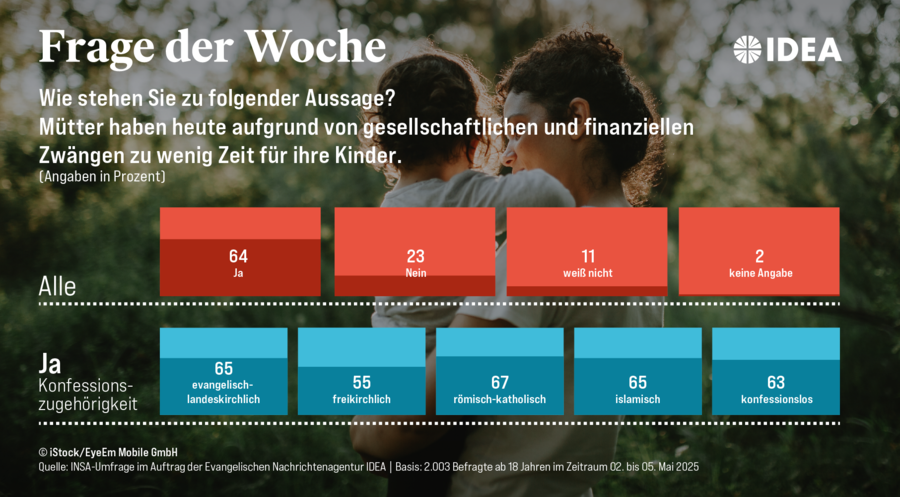 Für die Erhebung wurden 2.003 Erwachsene im Zeitraum vom 2. bis 5. Mai befragt. Grafik: ideagrafik