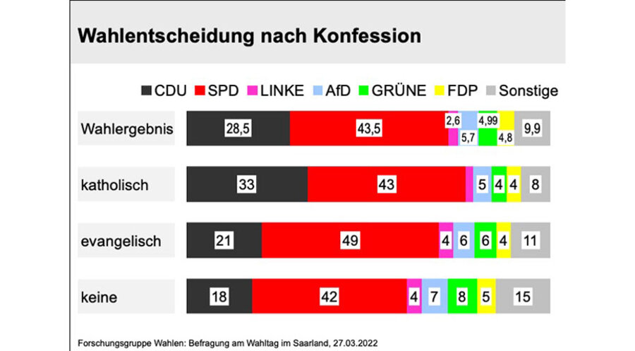 Wie die Wähler im Saarland bei der Landtagswahl abgestimmt haben, aufgeschlüsselt nach Konfessionen. Grafik: Forschungsgruppe Wahlen