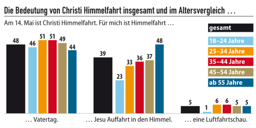 Nur eine Minderheit verbindet mit dem Fest die christliche Bedeutung. Foto: ideaGrafik