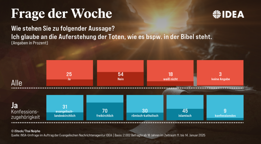 Für die Erhebung wurden 2.002 Erwachsene im Zeitraum vom 11. bis 14. April befragt. Grafik: ideaagrafik