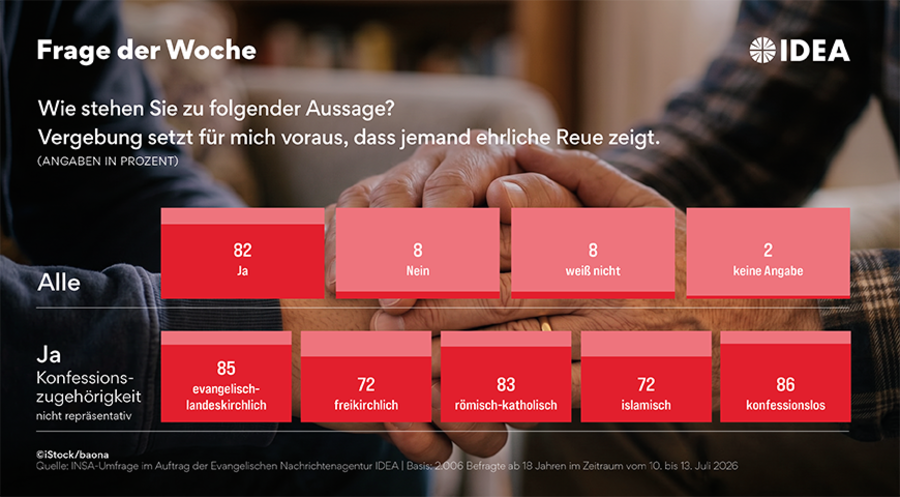 Die meisten der Befragten betonen, dass Vergebung ehrliche Reue vorangehen muss.