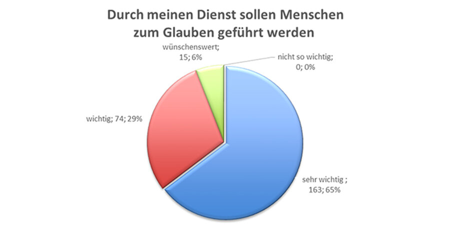 94 Prozent bezeichnen es als sehr wichtig oder wichtig, dass durch ihren Dienst Menschen zum christlichen Glauben geführt werden. Grafik: Evangelischer Gnadauer Gemeinschaftsverband