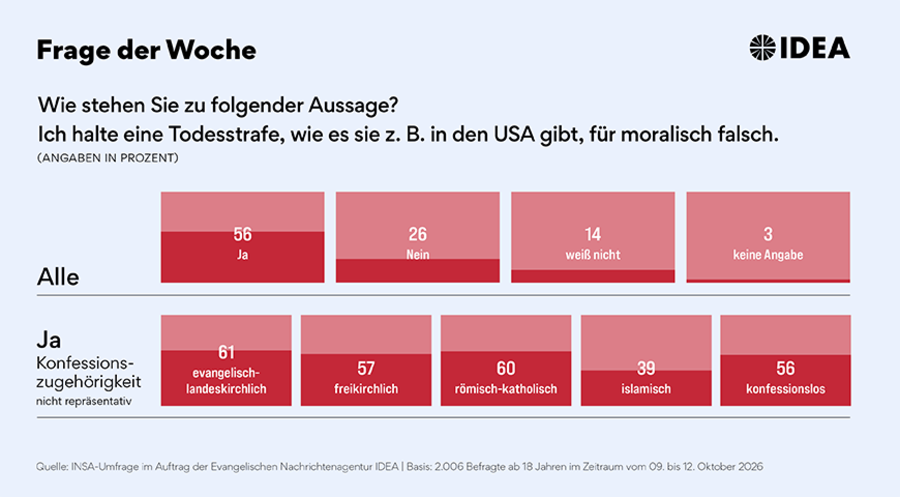 Die landeskirchlichen Protestanten und die Katholiken liegen in ihrer Bewertung nahezu gleichauf. 