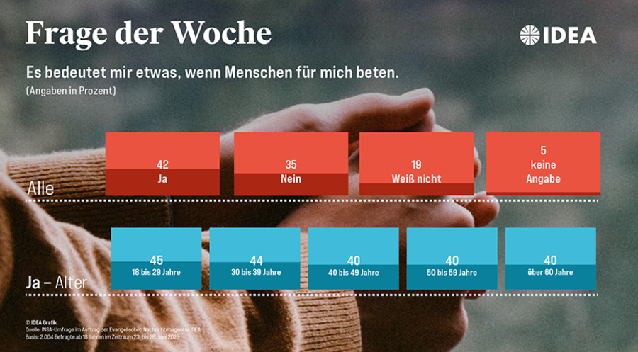 Je jünger die Befragten, umso mehr werden Gebete anderer geschätzt. Grafik: ideagrafik