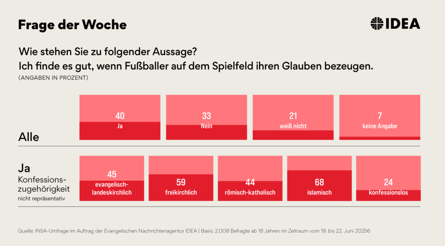 Bei den Freikirchlern sieht eine absolute Mehrheit von nahezu 60 Prozent die Glaubenszeugnisse der Fußballprofis positiv. Grafik: ideagrafik