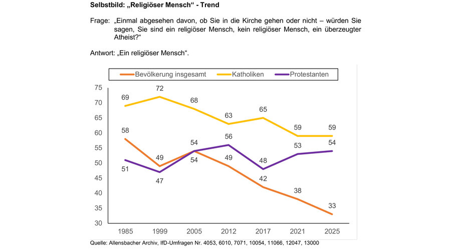 Grafik: Christlichen Medieninitiative pro