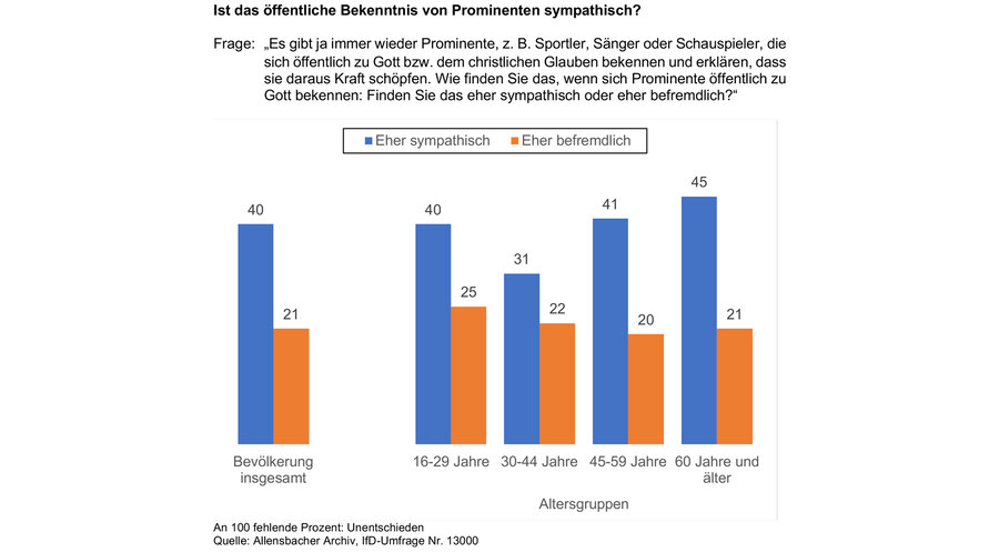 Grafik: Christlichen Medieninitiative pro