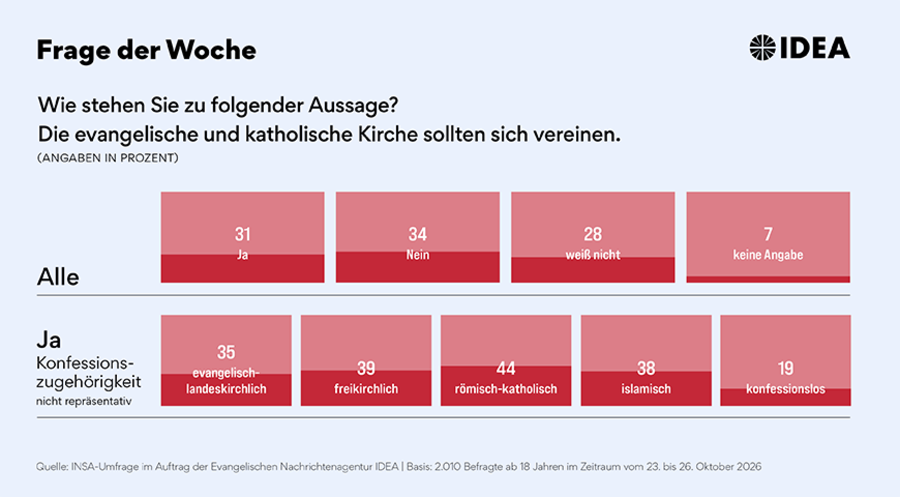 Unter den Mitgliedern der christlichen Konfessionen wünschen sich vor allem die Katholiken eine Vereinigung der beiden großen Kirchen.  