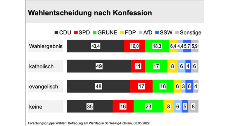 So wählten die Anhänger verschiedener Konfessionen bei der Landtagwahl am 8. Mai in Schleswig-Holstein. Grafik: Forschungsgruppe Wahlen e.V.