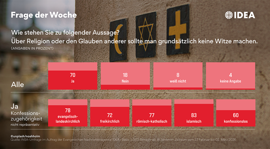 Die Ergebnisse sind repräsentativ für die volljährige Bevölkerung in Deutschland sowie nach Geschlecht, Alter und Region. Grafik: ideagrafik