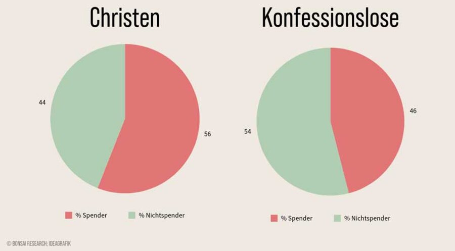 Religiosität sei ein starker Faktor für das Spenden, so der Befund. Grafik: IDEA