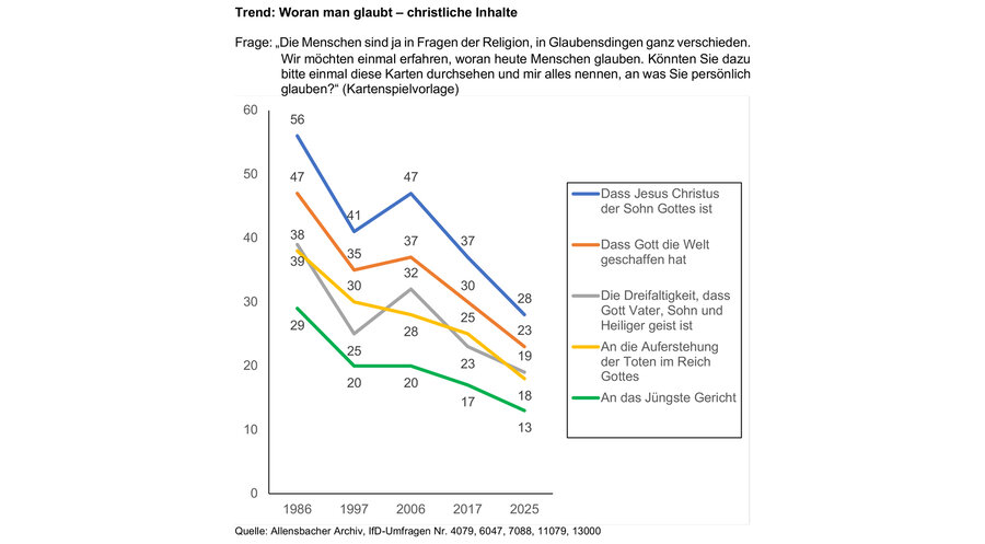 Grafik: Christlichen Medieninitiative pro