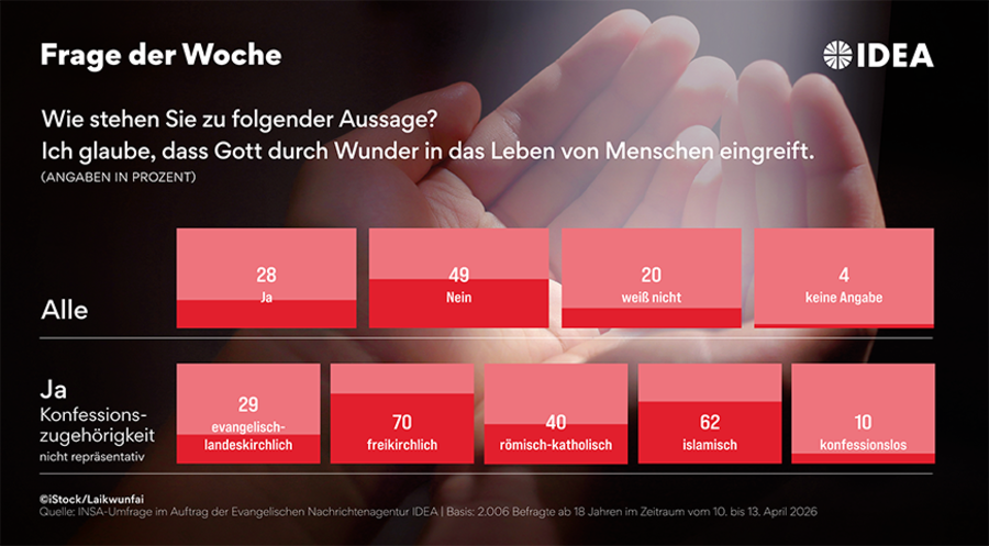 Große Unterschiede tun sich zwischen den Mitgliedern der christlichen Konfessionen auf. Grafik: ideagrafik