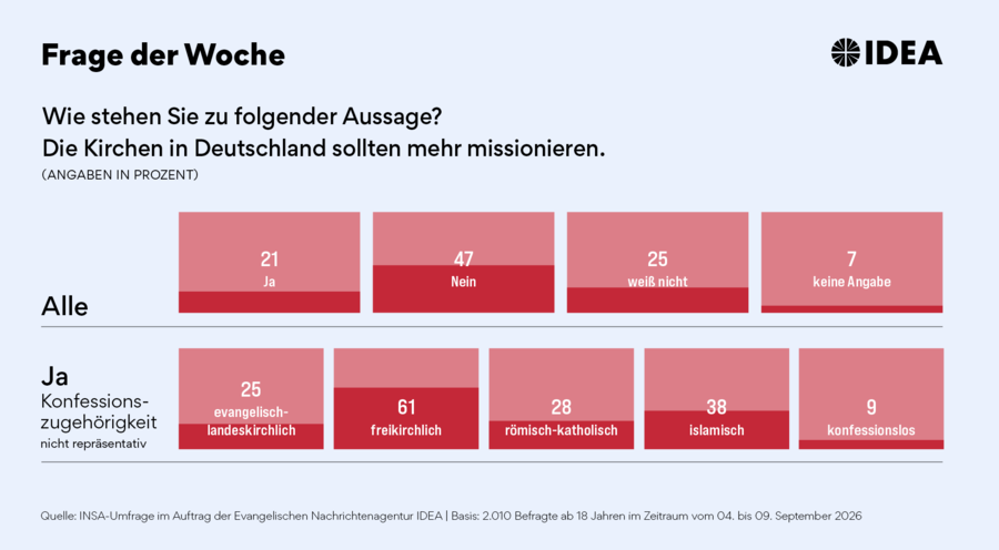 Der Wunsch nach einer Ausweitung der Mission ist bei den befragten Muslimen  ausgeprägter als bei den Kirchenmitgliedern. 