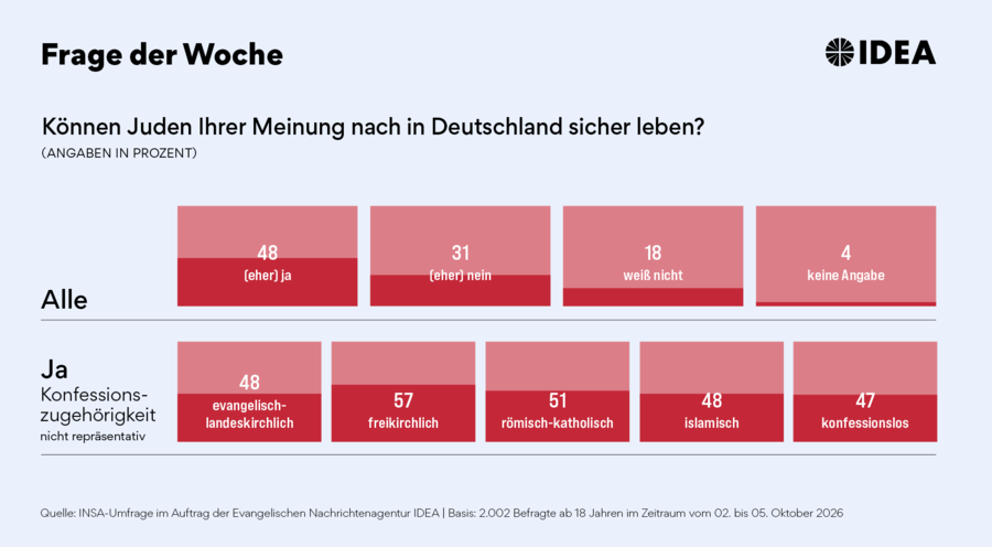 Unter den Mitgliedern der christlichen Konfessionen glauben die landeskirchlichen Protestanten  am häufigsten, dass Juden in Deutschland nicht sicher leben können.  