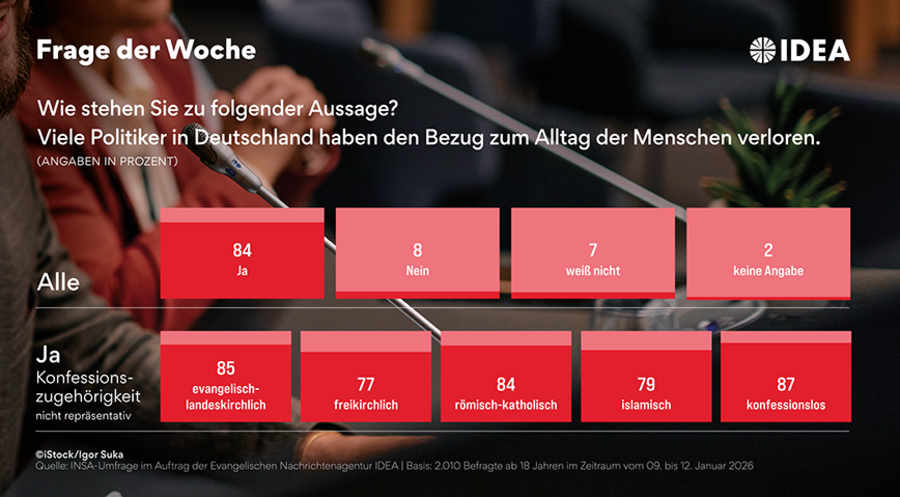 Für die Erhebung wurden 2.010 Erwachsene im Zeitraum vom 9. bis 12. Januar befragt. Grafik: ideagrafik