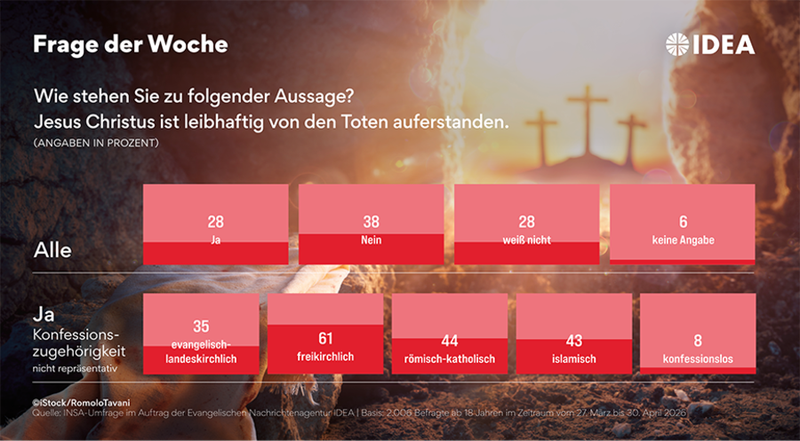 Die Zustimmung zu der Glaubensaussage der leibhaftigen Auferstehung Jesu Christi stieg sowohl in West- als auch in Ostdeutschland. Grafik: ideagrafik