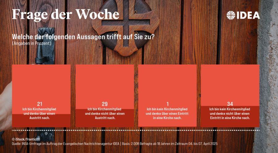 Für die Erhebung wurden 2.008 Erwachsene im Zeitraum vom 4. bis 8. April befragt. Grafik: ideagrafik