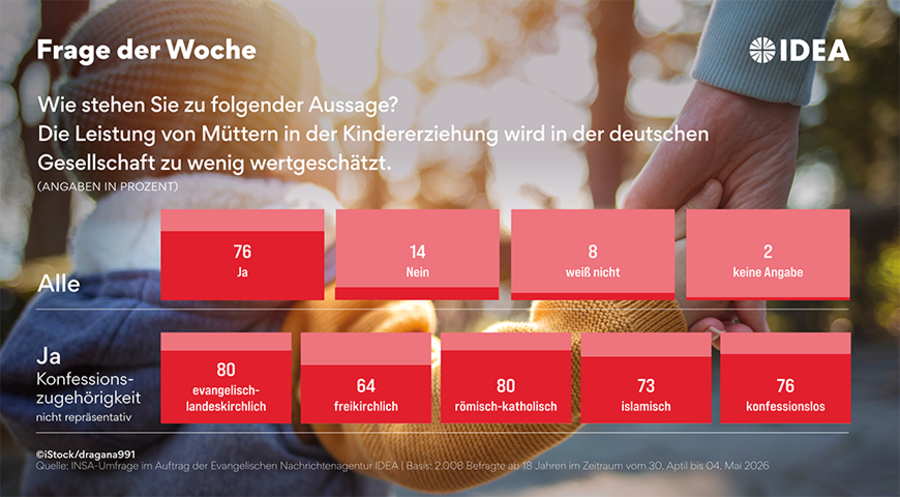 Besonders groß ist die Zustimmung zu der Aussage in den Altersgruppen der 50- bis 59-Jährigen und der 60- bis 69-Jährigen. Grafik: ideagrafik