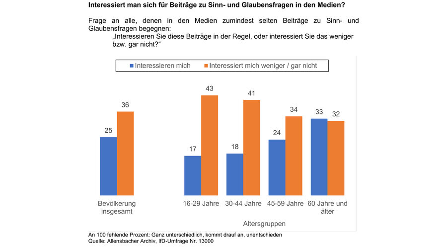 Grafik: Christlichen Medieninitiative pro
