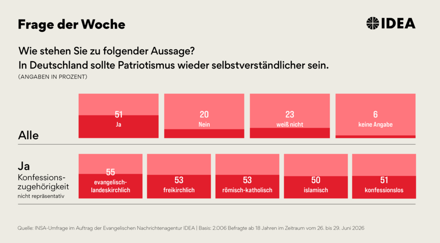 Die Mitglieder der christlichen Konfessionen liegen in der Patriotismus-Frage annähernd gleichauf. Grafik: ideagrafik
