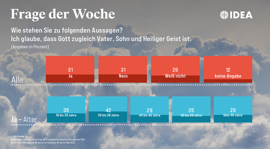 Wie verbreitet ist der Glaube an den dreieinigen Gott in der Bevölkerung? Für die Erhebung wurden rund 2.000 Erwachsene im Zeitraum vom 19. bis 22. Mai befragt. Grafik: ideagrafik