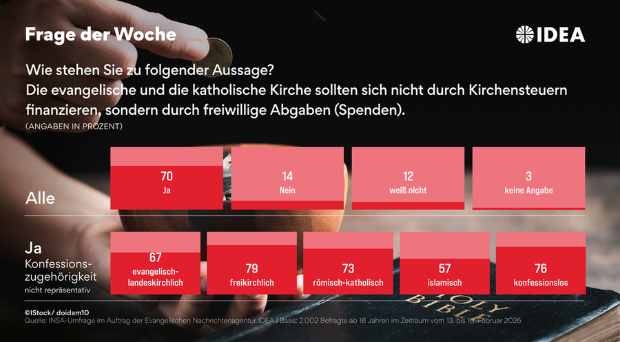 Für die Erhebung hat INSA 2.002 Bundesbürger online befragt. Grafik: ideagrafik