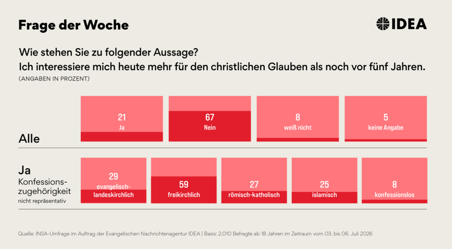 Große Unterschiede tun sich zwischen den christlichen Konfessionen auf. Grafik: ideagrafik