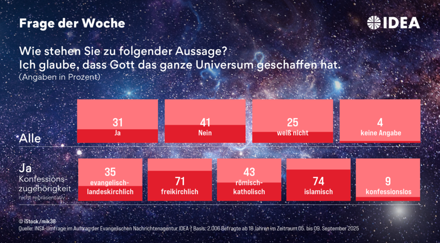 Für die Erhebung wurden 2.006 Erwachsene im Zeitraum vom 5. bis 8. September befragt. Grafik: ideagrafik