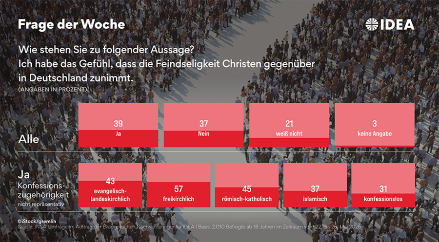 Unter den Mitgliedern der christlichen Konfessionen spüren die Freikirchler am häufigsten, dass die Feindseligkeit gegenüber Christen zunimmt. Grafik: ideagrafik