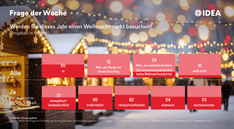Für die Erhebung wurden 2.002 Erwachsene im Zeitraum vom 28. November bis 1. Dezember befragt. Grafik: ideagrafik