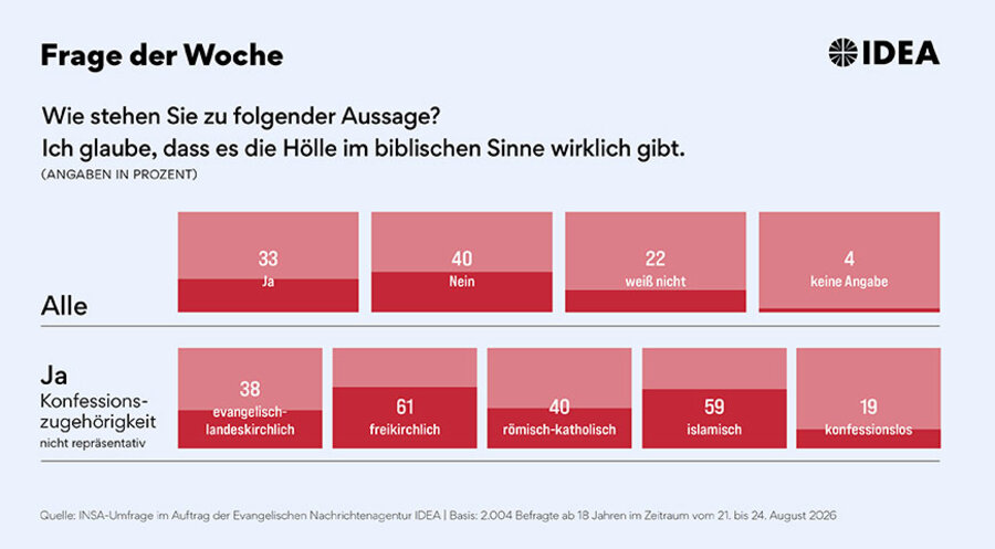 Unter den Angehörigen der christlichen Konfessionen glauben die Freikirchler mit Abstand am häufigsten, dass es die Hölle wirklich gibt. 