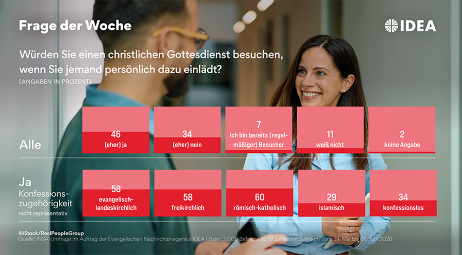Unter den Mitgliedern der christlichen Konfessionen ist die Bereitschaft, einer persönlichen Gottesdiensteinladung zu folgen, überdurchschnittlich hoch. Grafik: ideagrafik